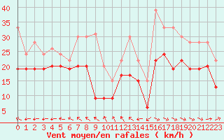 Courbe de la force du vent pour Ile de Batz (29)