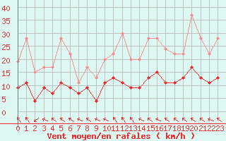 Courbe de la force du vent pour Roissy (95)