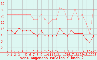 Courbe de la force du vent pour La Rochelle - Le Bout Blanc (17)