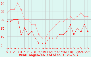 Courbe de la force du vent pour Cap Ferret (33)