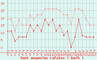 Courbe de la force du vent pour Albi (81)