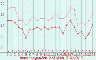 Courbe de la force du vent pour Lille (59)