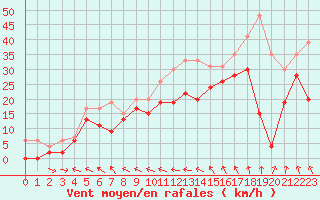 Courbe de la force du vent pour Cap Corse (2B)