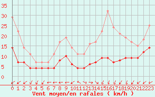 Courbe de la force du vent pour Gourdon (46)