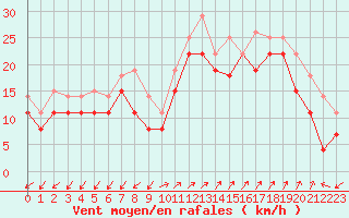 Courbe de la force du vent pour Ajaccio - Campo dell