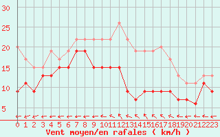 Courbe de la force du vent pour Avord (18)