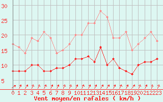 Courbe de la force du vent pour Laval (53)