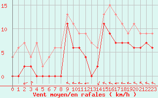 Courbe de la force du vent pour Agen (47)