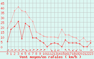 Courbe de la force du vent pour Le Luc - Cannet des Maures (83)