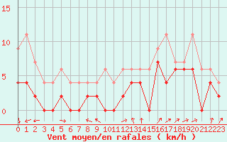 Courbe de la force du vent pour Albi (81)