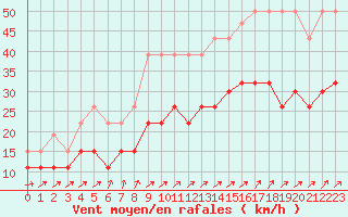Courbe de la force du vent pour Troyes (10)