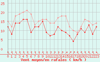 Courbe de la force du vent pour Chlons-en-Champagne (51)