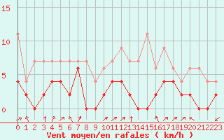 Courbe de la force du vent pour Grenoble/agglo Le Versoud (38)