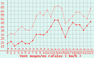 Courbe de la force du vent pour Cap Corse (2B)