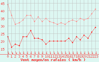 Courbe de la force du vent pour Chambry / Aix-Les-Bains (73)