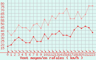 Courbe de la force du vent pour Millau - Soulobres (12)