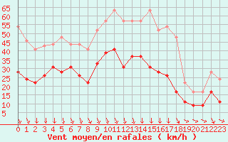 Courbe de la force du vent pour Orange (84)