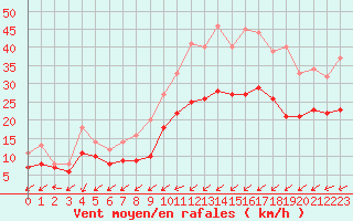 Courbe de la force du vent pour Landivisiau (29)