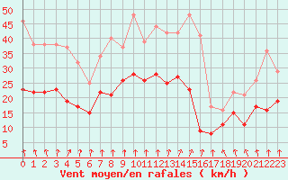 Courbe de la force du vent pour Lille (59)