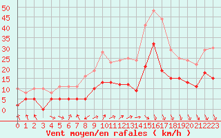 Courbe de la force du vent pour Ble / Mulhouse (68)