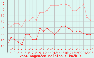 Courbe de la force du vent pour Figari (2A)