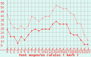 Courbe de la force du vent pour Strasbourg (67)