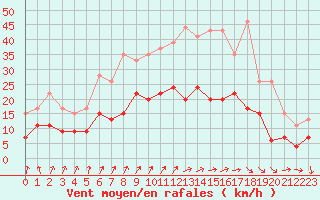 Courbe de la force du vent pour Saint-Dizier (52)