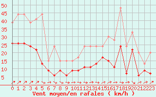 Courbe de la force du vent pour Saint-Dizier (52)