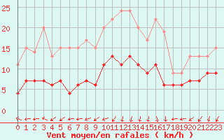 Courbe de la force du vent pour Saint-Auban (04)