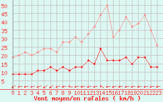 Courbe de la force du vent pour Deauville (14)