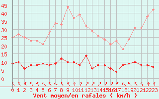 Courbe de la force du vent pour Chteau-Chinon (58)