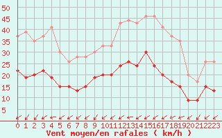 Courbe de la force du vent pour Alenon (61)