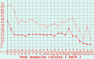 Courbe de la force du vent pour Salon-de-Provence (13)