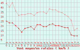 Courbe de la force du vent pour Carcassonne (11)