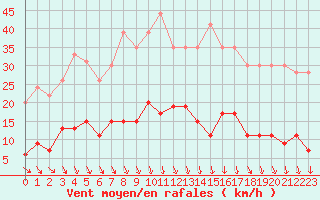 Courbe de la force du vent pour Trappes (78)
