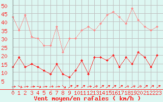 Courbe de la force du vent pour Paris - Montsouris (75)