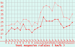 Courbe de la force du vent pour Montpellier (34)