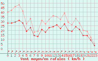 Courbe de la force du vent pour Landivisiau (29)