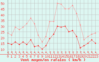 Courbe de la force du vent pour Lyon - Saint-Exupry (69)