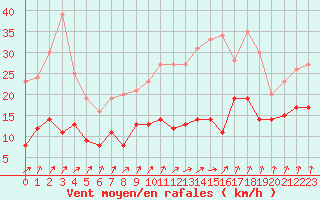Courbe de la force du vent pour Auxerre-Perrigny (89)