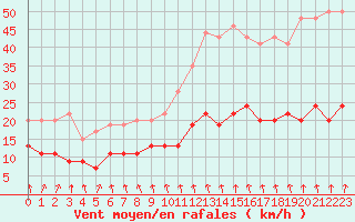 Courbe de la force du vent pour Brignogan (29)