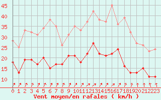 Courbe de la force du vent pour Alenon (61)