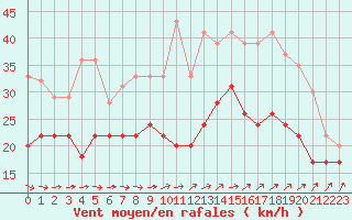 Courbe de la force du vent pour Ouessant (29)