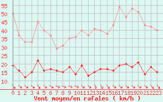 Courbe de la force du vent pour Ste (34)