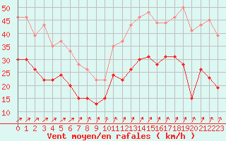 Courbe de la force du vent pour Landivisiau (29)