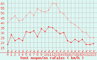 Courbe de la force du vent pour Alpuech (12)