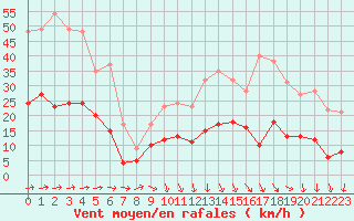 Courbe de la force du vent pour Nantes (44)