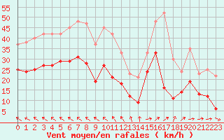 Courbe de la force du vent pour Bordeaux (33)