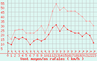 Courbe de la force du vent pour Brignogan (29)