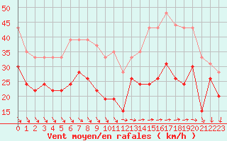 Courbe de la force du vent pour Ile de Groix (56)